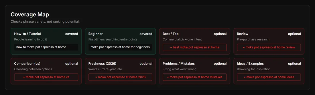 Coverage Map showing which search intents the tag set covers: how-to, beginner, best/top, review, comparison, freshness, problems and ideas