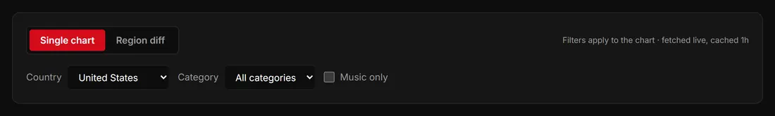 Trend tool controls: single chart or region diff, country selector, category filter and a music-only toggle